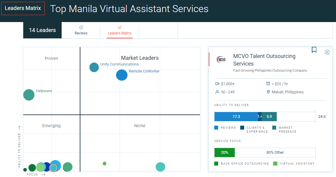 , Clutch Recognizes MCVO Talent Outsourcing Services as the Philippines’ Top Virtual Assistant Services Provider for 2022